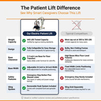 Collapsible Electric Patient Lift, Floor Lift Assist for Elderly, Medical Transfer Device with 440LBS Capacity,Portable & Easy Assembly — Comparison