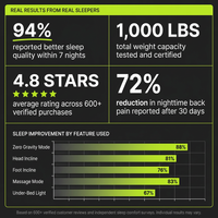 Gray Twin XL Adjustable Bed Frame, Massage, Wireless Remote/App, USB Ports, Under-Bed Light, Head/Foot Incline — Results & Stats