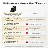 Zero Gravity Massage Chair Built for Deep Relaxation, Full Body Coverage, Heat Therapy, 5 Auto Programs — Comparison